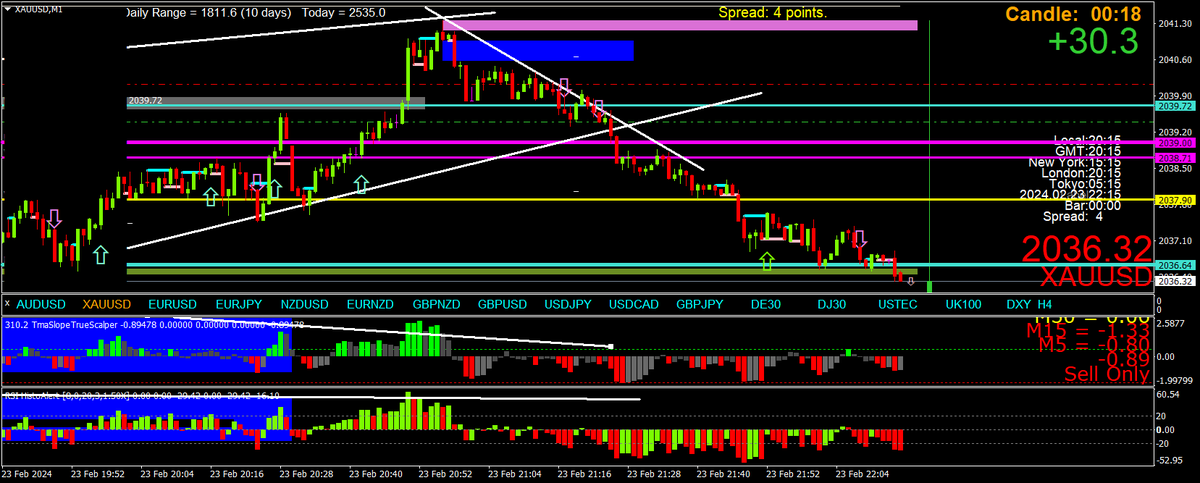 Scalping using Multi Time Frame (MTF) Momentum tweet media