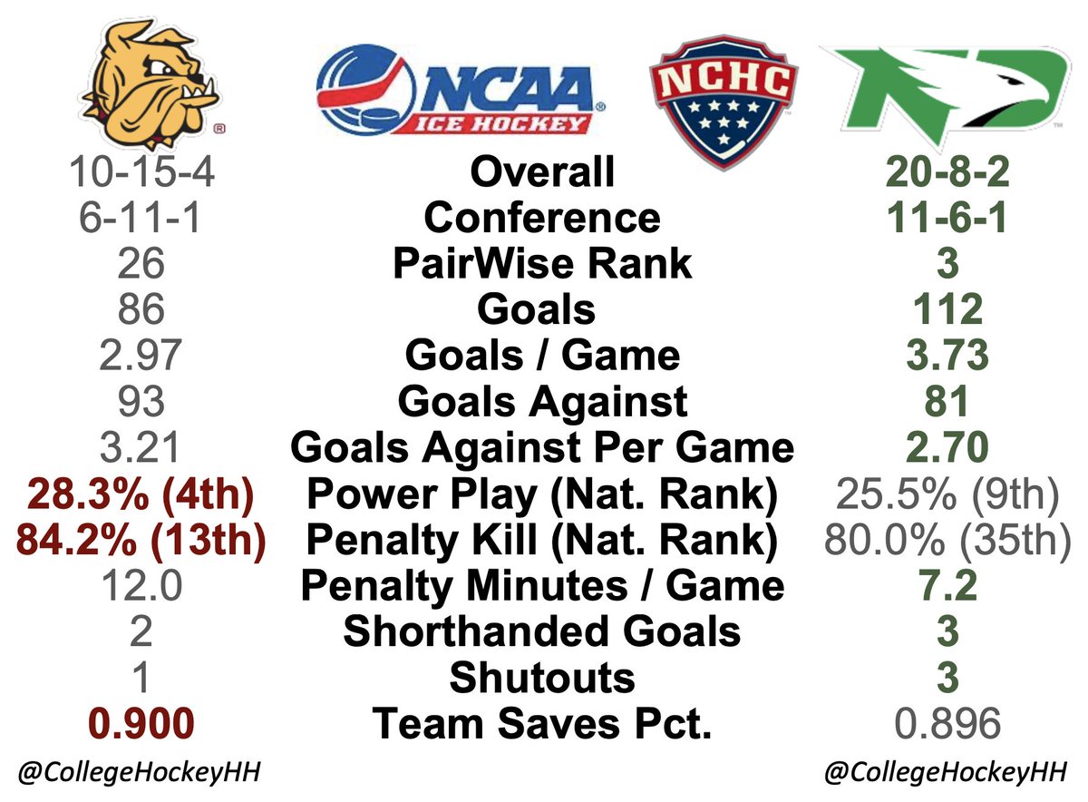 Just the stats <a href="/UMDMensHockey/">UMD Men's Hockey</a> at
<a href="/UNDmhockey/">North Dakota Hockey</a> series in Grand Forks. Theses teams met for their 1st <a href="/TheNCHC/">The NCHC</a>
games of the season when UND swept the Bulldogs. Special teams still lead the way for UMD. NoDak who was swept at CC last weekend still in the hunt for #penrose #penrosecup