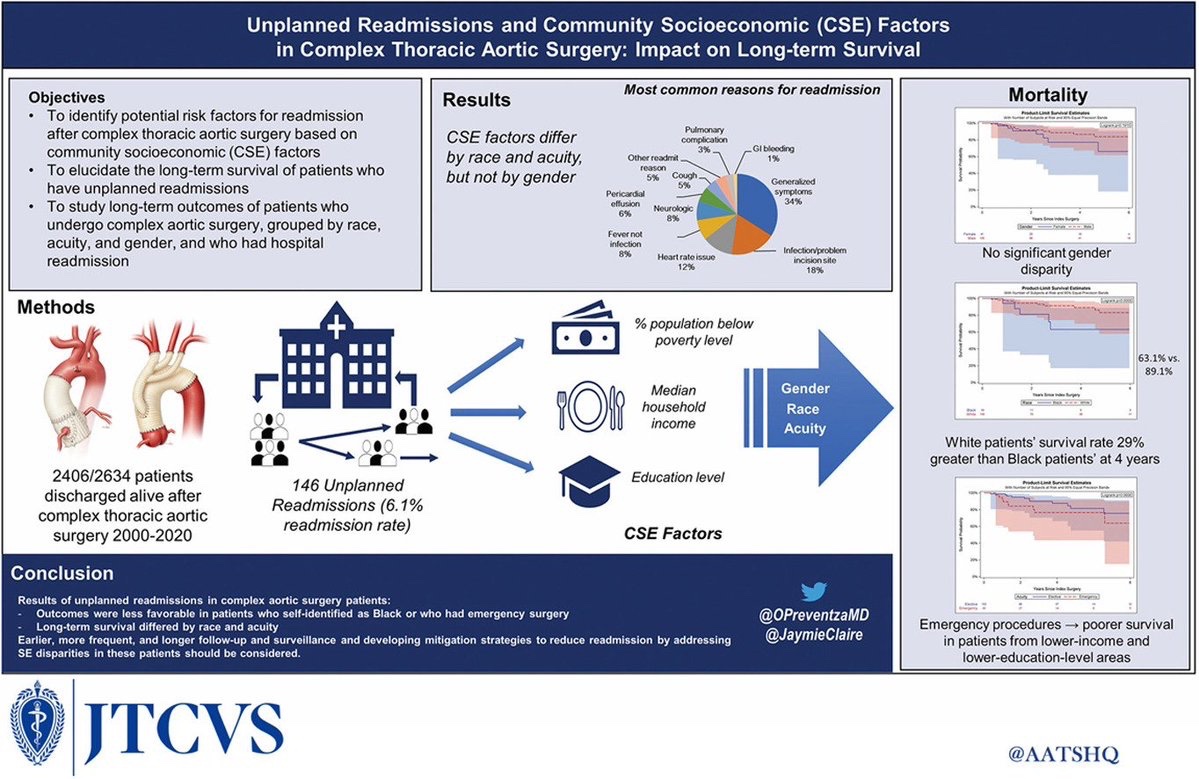 Unplanned readmissions after complex #aortic surgery show significant racial disparity with poorer long-term outcomes: 20-year experience @BCM_CTSurgery and how to mitigate surl.li/qvshd @JCoselli_MD @OPreventzaMD #aortaed