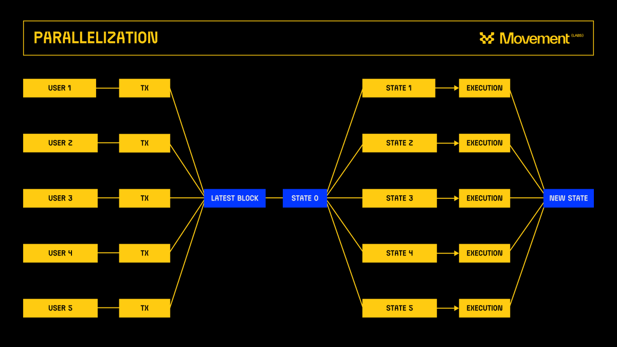 ⛓️ Parallelization ⚡ The faster, cheaper, more scalable approach to executing blockchain transactions. And it's built into #Move 😎 Say goodbye to: ❌ High fees ❌ Lengthy transaction times ❌ Congested networks ❌ Limited scalability So, what is Parallelization? 🧵👇