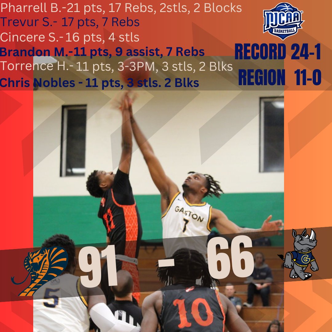 Caldwell_MBB's tweet photo. 🐍🟠🔵 Cobras defeat Gaston College 91-66 

@pharrellb13 21pts, 17 Rebs, 2 Stls, 2 Blks (double/double)
@SmallsTrevur 17, 7 Rebs
@cingotbandz 16 pts, 4 stls
@B_Morgan5 11 pts , 9 assist, 7 Rebs
@Global__Tj 11 pts, 3-3PM, 3 stls, 2 blks
@ChrisNobles8 - 10pts and 9 Rebs https://t.co/RDCgZku77Y