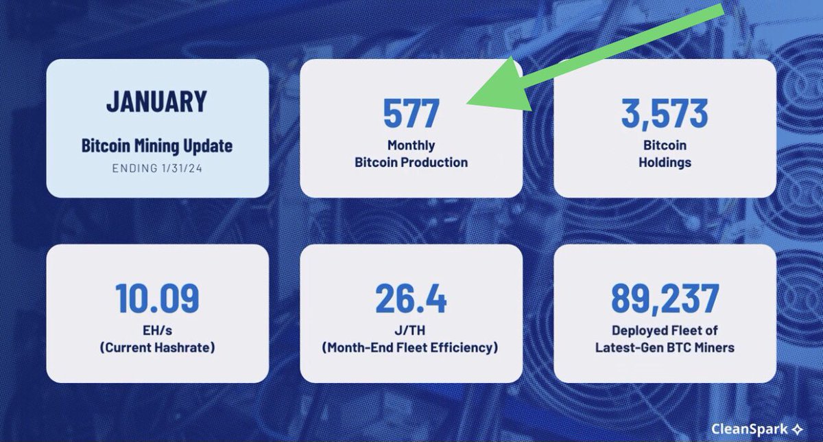 CLEANSPARK #CLSK 

Ok check this out
———————-

Cleanspark Produced 577 btc this last month 
Sold only 1% of that 
Now have 3573 btc hodl valued at 150 million 
Producing almost 10EH/s just at its Sandersville location alone, and on their way to 32 EH/s later mid year for the