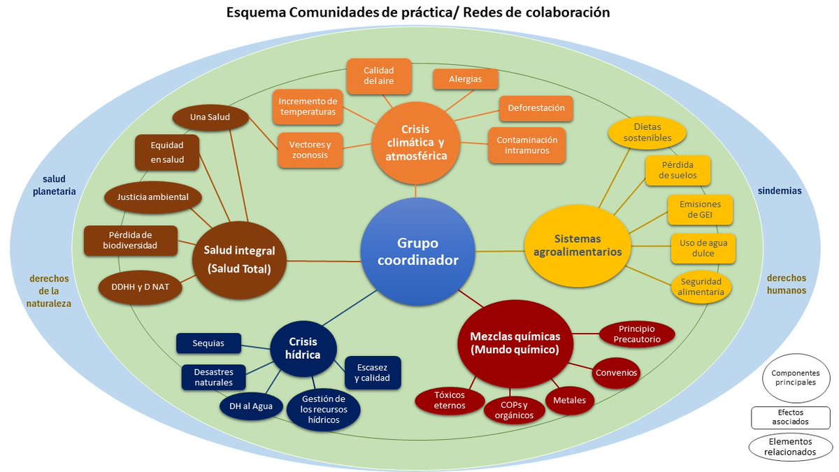espesiesmx's tweet photo. Te invitamos a participar en nuestra Red. Estos son los nodos que inicialmente hemos creado para trabajar en conjunto, y así afrontar los riesgos planetarios en escenarios sindémicos emergentes.
Regístrate en https://t.co/YWUHIxB18t
#SaludPlanetaria #Sindemias #DerechosHumanos https://t.co/5SICVeuWGq