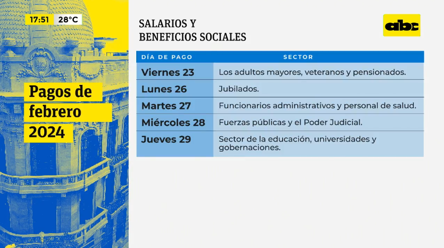 ABCTVpy's tweet photo. #FactorClave
El Ministerio de Economía y Finanzas informó que los veteranos de la Guerra del Chaco y los adultos mayores ya podrán cobrar sus respectivos haberes .
📲Whatsapp: https://t.co/jT2BxgKNF3
#ABCTVPy🔗https://t.co/ZvwJlbwdHn https://t.co/zmtE8mobOJ