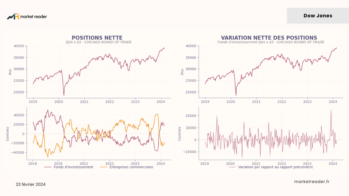 reader_market's tweet photo. Voici le COT Report Market Reader pour la semaine du 19 au 25 février ! Vous retrouverez les données pour le Dow Jones, le GBP, le Gold, le Bitcoin et le taux 2 ans américain !

Bon week-end ! 😎 #CME #BTC https://t.co/0IkW8tMR8R