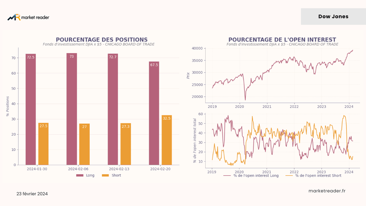 reader_market's tweet photo. Voici le COT Report Market Reader pour la semaine du 19 au 25 février ! Vous retrouverez les données pour le Dow Jones, le GBP, le Gold, le Bitcoin et le taux 2 ans américain !

Bon week-end ! 😎 #CME #BTC https://t.co/0IkW8tMR8R