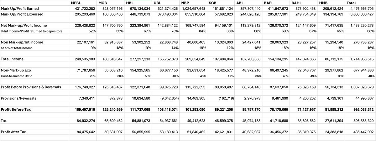 Top 10 banks in the country contributed more than Rs500b in corporate taxes to the govt, and gave back over Rs 3t to depositors in 2023. For all the hate that privatization gets, it’s worked out well for taxpayers.