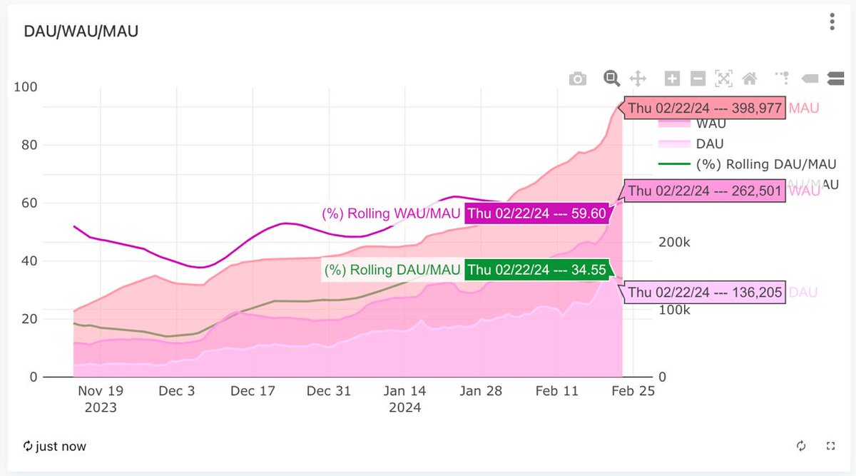 mert's tweet image. ok so

@drip_haus has over 100,000 daily active users and almost half a million monthly actives

read that again

now look at the growth trends

this is a top 3 product in all of crypto currently and for many years to come

and it is on solana — many such cases