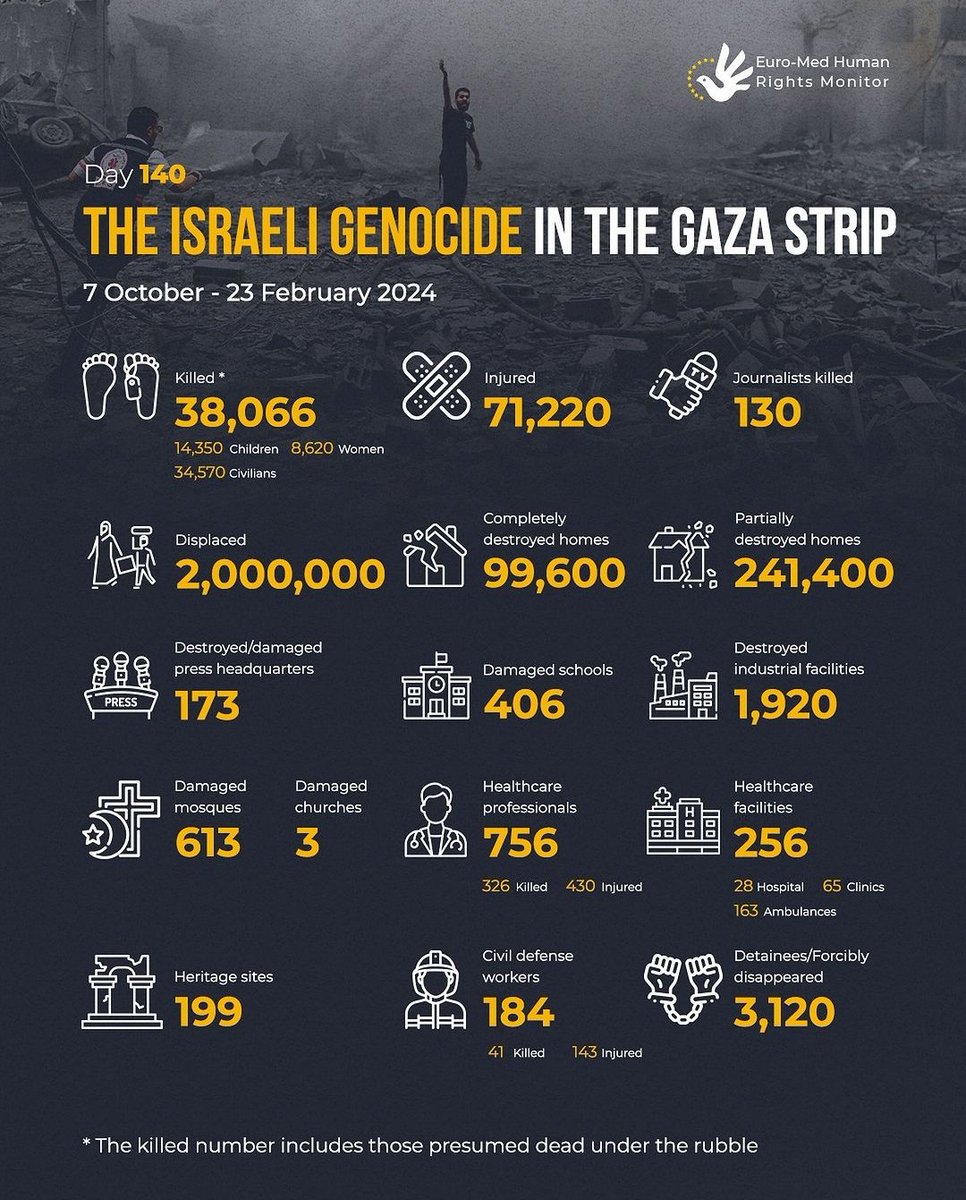 38,006+ Palestinians have been massacred in the Israeli aggression since Oct 7.