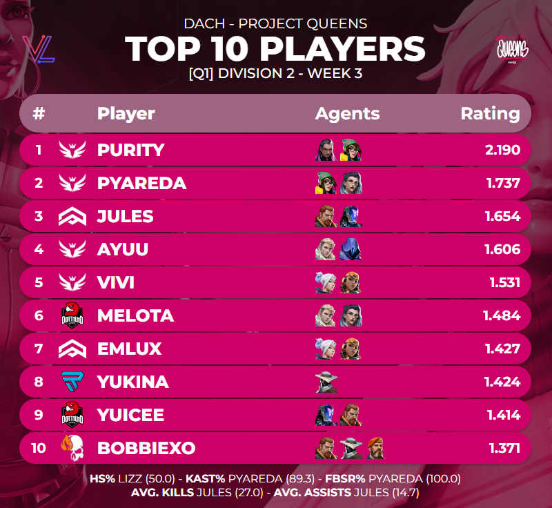 787monka's tweet image. TOP 10 PLAYERS OF @projectvgg QUEENS [Q1] DIVISION 2 - WEEK 3