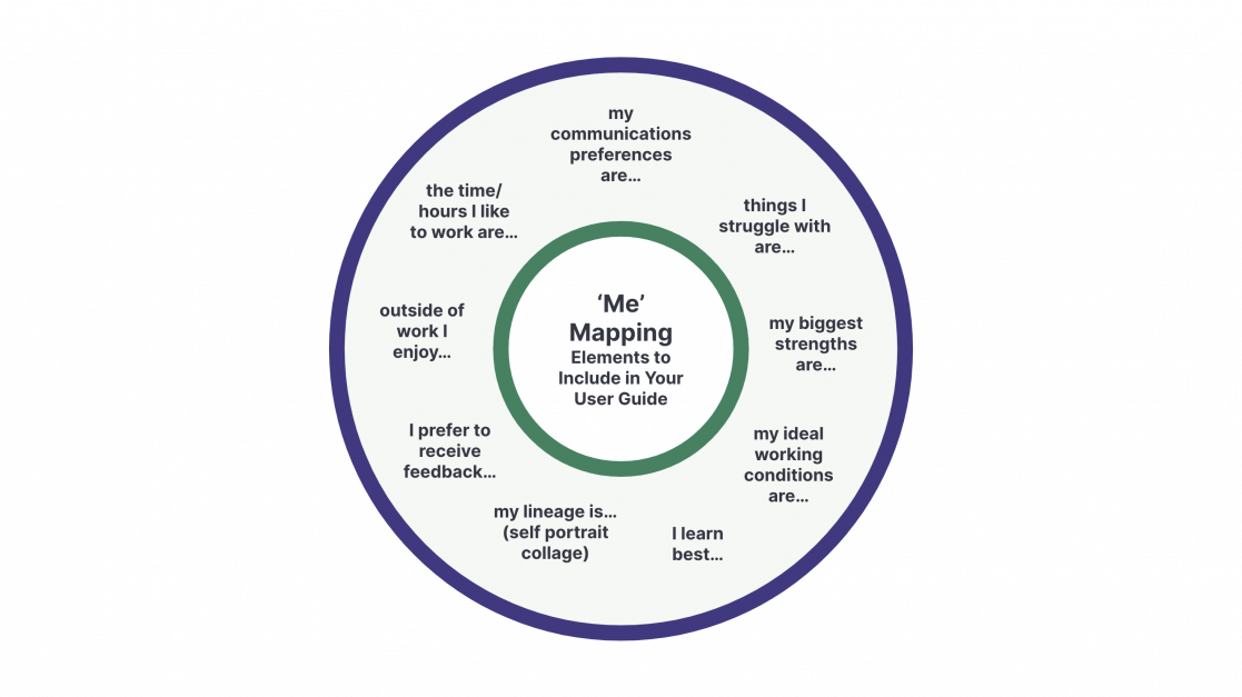One innovative approach to building team connection in an equitable &amp; inclusive way is the concept of 'Me Mapping.'

Read our Blog Post to learn more about this activity &amp; more: rootid.com/2023/09/08/me-…