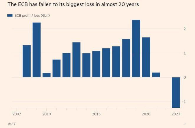 #VenezuelaDibujaElFuturo
🇪🇺El Banco Central Europeo, por primera vez en 20 años, cerró el año con pérdidas.  

Las sanciones funcionan.