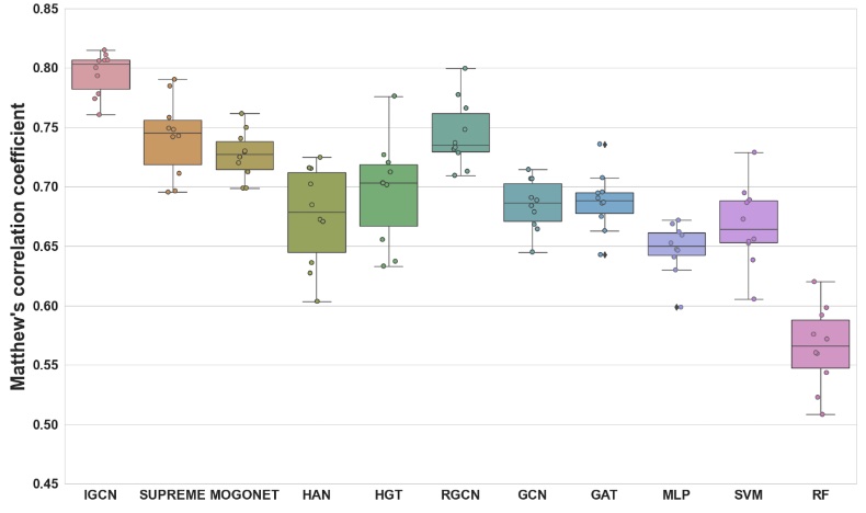 Super excited to share our latest preprint: Integrative GCN to integrate multi-modal graph-structured data. We have outperformed several machine learning models for node classification tasks.  Paper: arxiv.org/pdf/2401.17612… Code: github.com/bozdaglab/IGCN