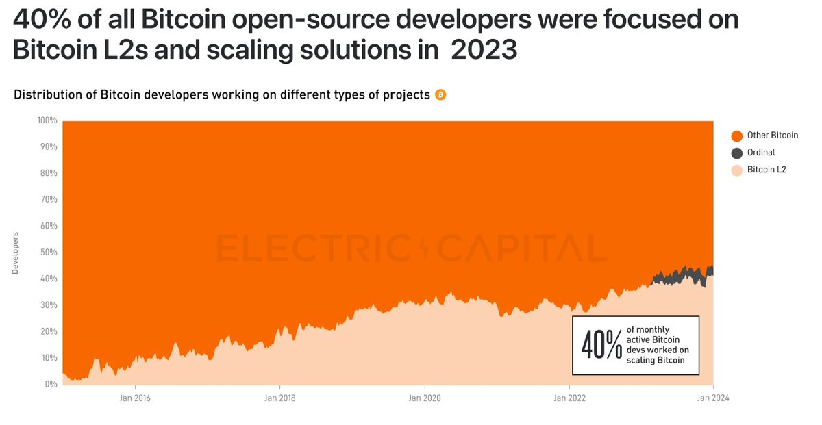 @xverseApp 👉 We're giving away 5x $200 in STX. Like & share this tweet (retweet) to enter. Help us reach every potential Bitcoin builder in the crypto space to grow the total amount of developers building on Bitcoin 🧡 Giveaway ends in 48 hours.