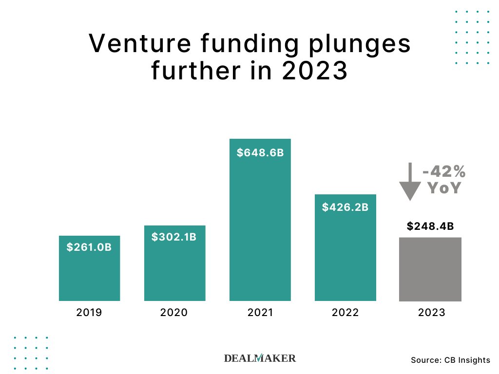 Founders seeking venture capital are up against some of the harshest market conditions we’ve seen in decades. VC funding plummeted 42% from 2022 to 2023, reaching a six-year low in Q4'23. Flatlining deal counts are only half of the problem; many companies that DO get offers are…