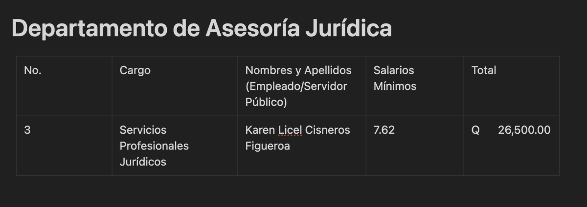 quetzalcapital's tweet photo. Salario más Alto Departamento de Asesoría Jurídica https://t.co/Pn8y73Bh3Q