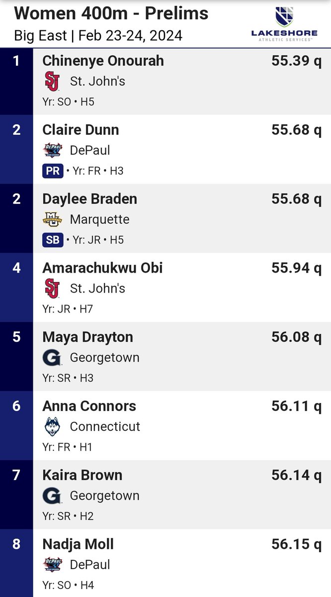 Women's 400m: Daylee Braden rolls to a big PR 55.68 to qualify to tomorrow's final. That time is the second fastest of the day and #3 in MU history! #gotafterit