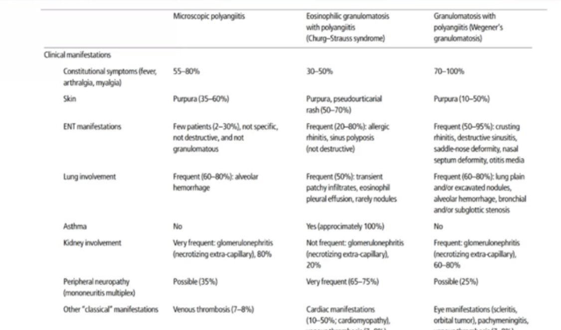 Update and #ClinicalPearls on #ANCA #vasculitis from Dr Daniel Ennis - who also hosts a regular podcast on <a href="/CRASCRRheum/">CRA SCR</a> #RheumReview
 
#ClinicalPearl 
Consider which #ANCA is positive 
Look for eosinophilia and asthma for #EGPA