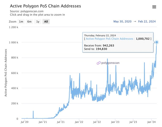 sandeepnailwal's tweet photo. .@0xPolygon POS clocks 1mn Daily Active Addresses for the first time in its history

h/t @elecoinxyz https://t.co/quknqlhFF7