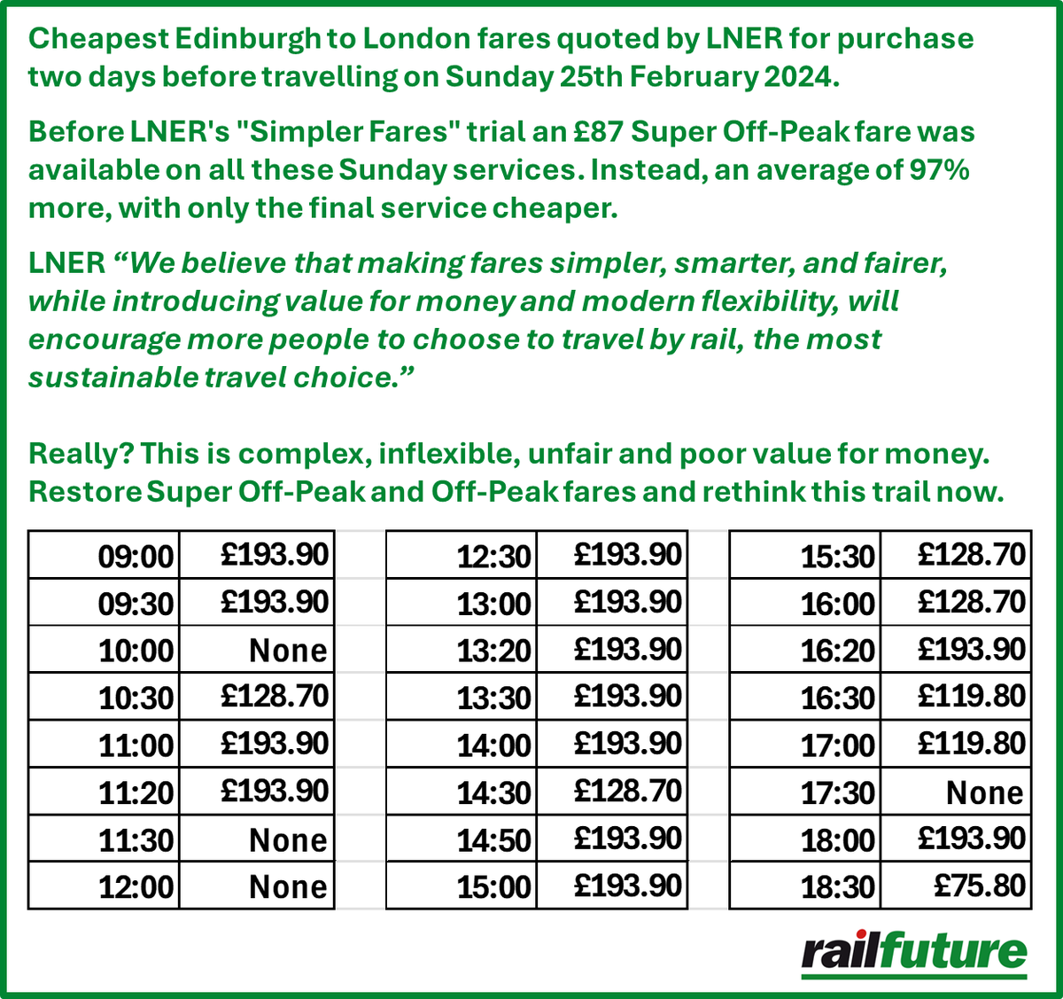 RailfutureEA's tweet photo. The @LNER "Simpler Fares" trial pushing up rail fares by an average of 97% for travel two days ahead #complex #inflexible #unfair #poorvalue @christianwolmar @seatsixtyone @BusAndTrainUser @Railfuture @RailfuturePsngr @TransportFocus https://t.co/m2PeNyPXZE