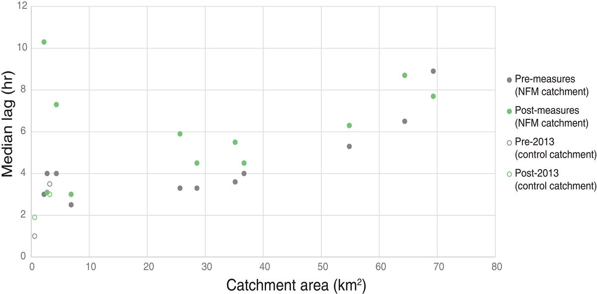 DaveThroup's tweet photo. Natural flood management works. 

10 year Scottish study shows leaky dams and on line pools can delay flood peaks by 3-7 hours in sub catchments.

https://t.co/GOejC0QNSE https://t.co/hqO0KRbKu1
