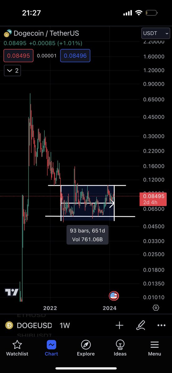 hekmachine's tweet image. I think it is time to pump the #inus again @elonmusk. Release all the dogs and send it to Valhalla. #DOGE is looking ready to pump. If it breaks out of this accumulation zone, I think next #memecoin season will start. 

#shib #kishu #kiba #babydoge #dogelon #floki