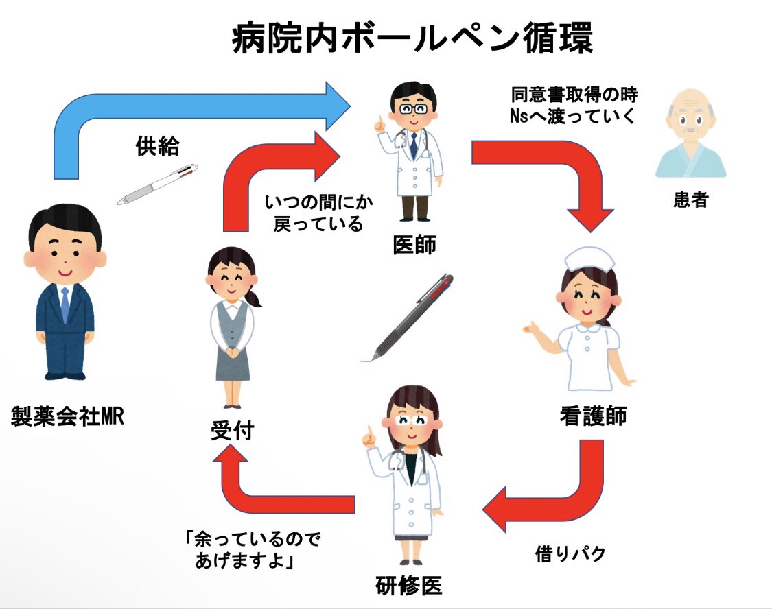 ikyokusaiko's tweet image. 医師🧑‍⚕️「あれ…？ワイのボールペンどこ行った？？」
