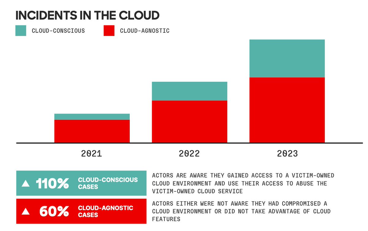 rootsecdev's tweet image. This is why I do cloud. Its the new wild west of hacking.