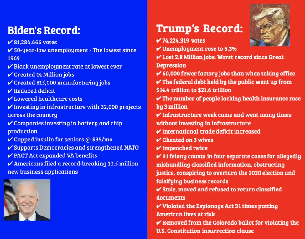 @RepStefanik Elise 'Lie-a-lot' Stefanik is lying again. 1. Trump left office with unemployment at 6.3% 2. Trump lost 2.8 million jobs while in office 3. Inflation is global and directly related to the supply chain broken by a pandemic trump neglected and didn't take seriously.