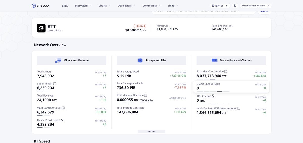 BitTorrentStats's tweet image. 🛠️#BTFS Weekly Report
✅Total miners exceeded 7.9 Million
✅Total Storage Contracts exceeded 143 Million
✅Total Revenue exceeded 24100 Billion $BTT