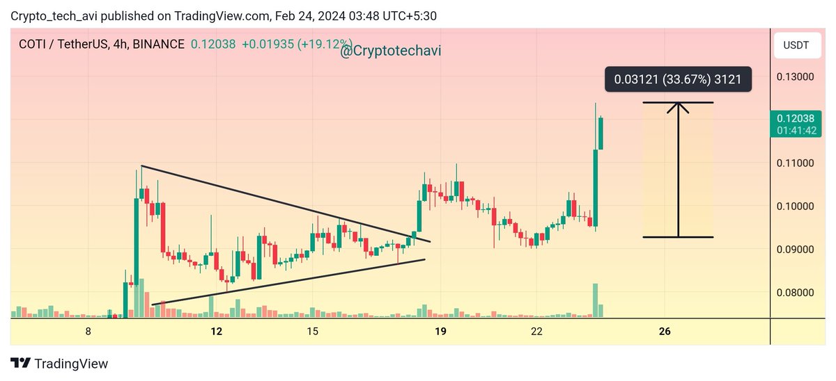 crypto_tech_avi's tweet photo. #COTI 33% profit 👌👌 ( premium cal )
#AVAX #Uniswap #UNIUSDT #SEC #btc #bybit #okx #PEPE #stroj #MATIC https://t.co/hrBiUmmZHU