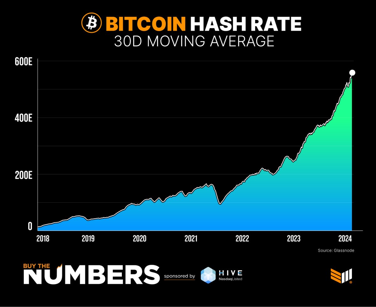 BitcoinMagazine's tweet photo. JUST IN: #Bitcoin hash rate 30 day moving average hit a new ALL TIME HIGH 🚀 https://t.co/AtI9I1IWGj