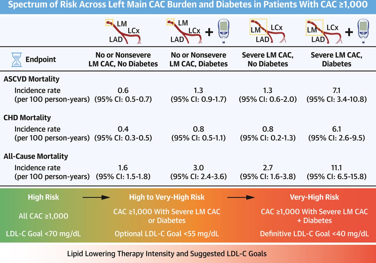 In the presence of diabetes or left main disease, it should be considered very high risk for ASCVD mortality as equated to ≥2 major ASCVD events or 1 major event and ≥2 high-risk conditions. Read more about the study: bit.ly/4bN2ZF0 #JACCIMG