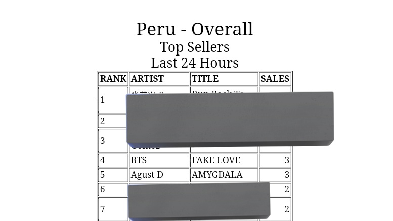 🚨 Ojito que FAKE LOVE aún no logra alcanzar el #1 en iTunes Perú 🇵🇪!!!

Unámonos a los demás países que lo han logrado, a difundir y comprar quienes puedan! 🏃‍♀️🏃‍♀️🏃‍♀️

Eso si no paremos en el stream desde cada plataforma!!!