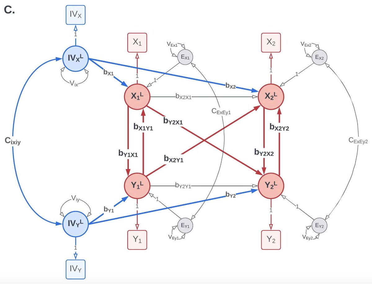 1/4 🚀 Exciting news in research! 📚 PhD candidate @Madhur_B_Singh unveils IV-CLPM, a causal inference method merging instrumental variables & longitudinal data, last authors @mcneale #ConorDolan. Published in Multivariate Behavioral Research tandfonline.com/doi/full/10.10…