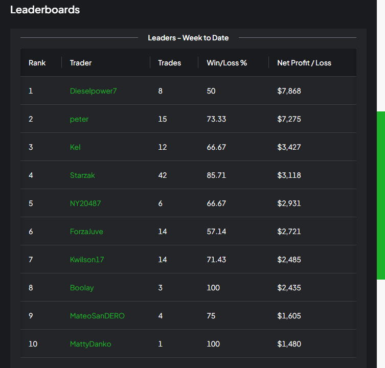 TopTraderLeague's tweet photo. Here's the Weekly Leaderboard for the week ending Feb. 23rd, 2024.

Notice how the trader in the #1 spot has just 8 trades and a 50% win rate. That's the power of high reward-to-risk setups!

Traders in the League can go into his profile and see all his trades and stats 🤓

$ES_F https://t.co/1lyXFFzNZR