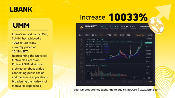 cryptoroyals_'s tweet photo. The success of $UMM on @LBank_Exchange's LaunchPad has been phenomenal! 

🚀 Since its initial decentralized offering (IDO) just two weeks ago, $UMM has skyrocketed, boasting an impressive gain of over 10,000% from its launch price of $1. 

#LBankAngel #LBank #LBankAngleProgram https://t.co/AVD1qFzSXV