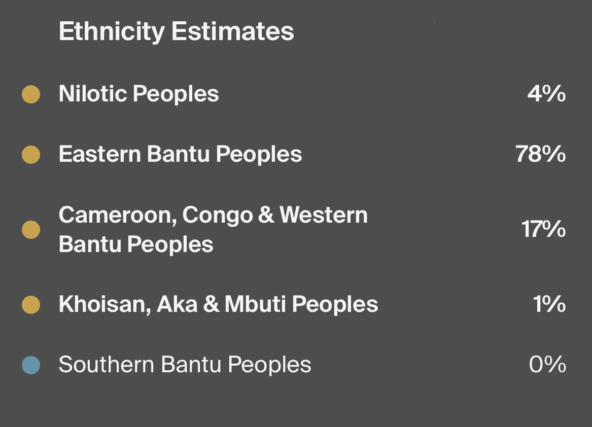 Seen many Luo DNA results, shared some insights here before.While understandably surprising, fact is data points to KE Luo and Luhya being almost identical 🧬. Average Luo is about 80% Bantu & 20% Nilotic, slightly less Bantu in Central Nyanza (70%) , elevated in the South(90%)