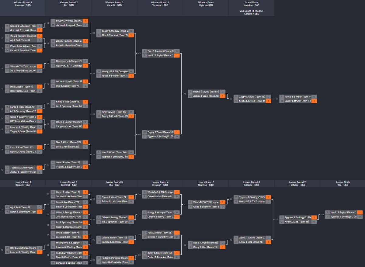 CCopy_'s tweet photo. Community Cup #48 Champions Powered by @Noctem_Esports are:

🥇@22Zappy 
🥇@CruelSM_ 

Zappy is now a 6x Community Cup Champion
Cruel is now a 3x Community Cup Champion

GGs to everyone who played &amp; viewed💜 https://t.co/nGM5GUa0dq
