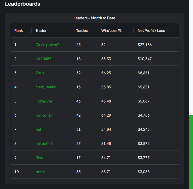 TopTraderLeague's tweet photo. The same trader is #1 on the Monthly Leaderboard!

Check out his stats for February 2024 📊

Pay attention to:
✅ Avg Win/Loss ratio
✅ Largest Winning Trade vs Largest Losing Trade
✅ Avg # of Trades Per Day
✅ Avg Time in Trade

Btw, he's an @eminiplayer member 👨‍🏫

$ES_F $SPY https://t.co/lJv4x9OfwU