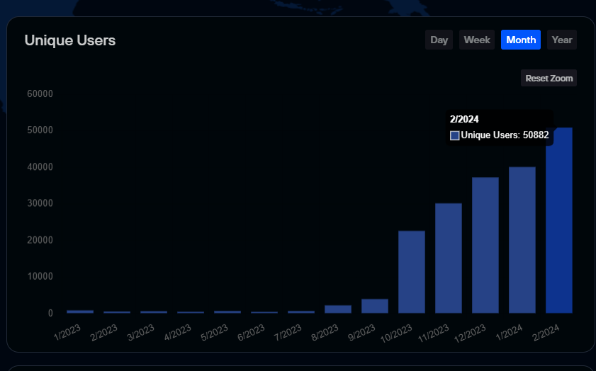SentinelP2P's tweet image. Feb 2024 marks another ALL-TIME HIGH for Sentinel dVPN 

Seeing 55,882 (and counting) unique users this month.

The highest it's ever been and the shortest month of the year isn't over yet!

See more metrics as Sentinel continues to rip upwards at stats.sentinel.co