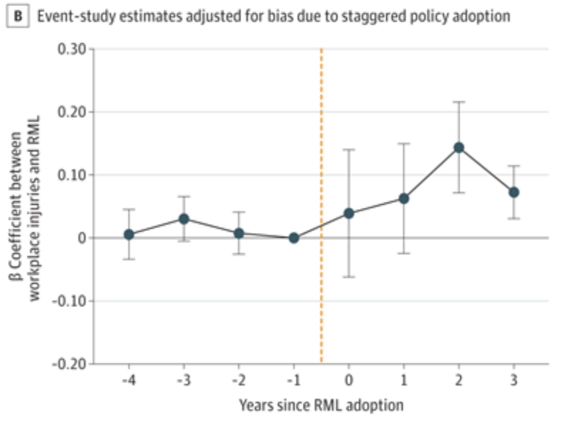 New study in JAMA: Health Forum by @SDSUCHEPS affiliates Li, Liang, Sabia, and Dave finds recreational marijuana legalization increases workplace injuries among young adults. shorturl.at/vyU26