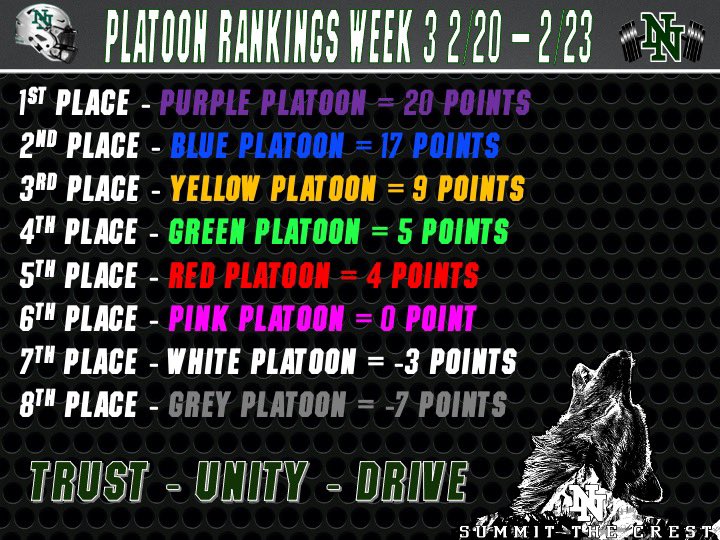 Here are our platoon standings after week 3: #StC24