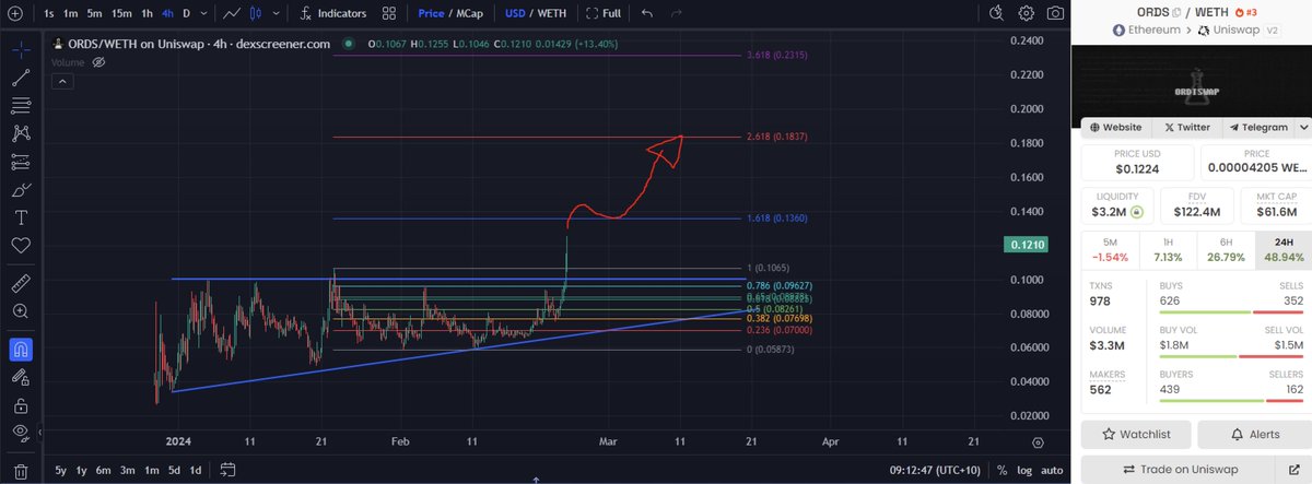 0xTrollsRoyce's tweet image. $ORDS is heading exactly to where I anticipated it to reach. 20c+ beyond imminent.

- Team is absolutely hammering away making strides in strategic partnerships (e.g. Portal Finance) which allow the below to occur
- 🧪 Ordiswap is building the infra to unlock liquidity on #BTC…