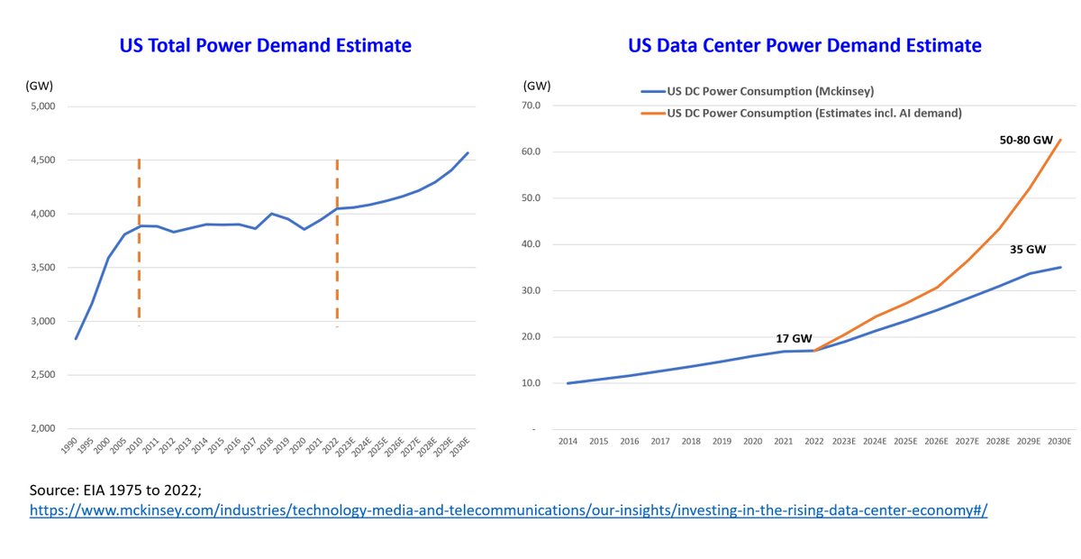 'Where’s the power?' GPU deployment faces a major hurdle: power access for data centers, thanks to GPUs' massive energy hunger. Each AI server uses 5-9x more power (6.5kw for A100/10.2kw for H100) than traditional CPU servers & needs 10x+ more cooling. With $NVDA's new chips on…