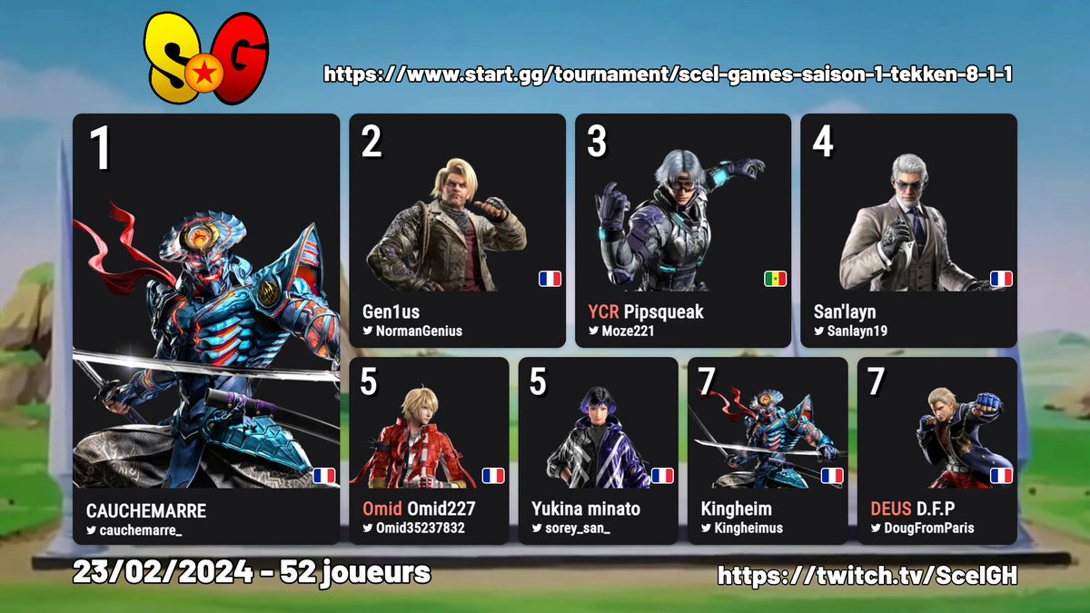 Scel (@scelgh) on Twitter photo 🔥Clap de fin pour le #ScelGames saison 1 - Tekken 8 #1🔥
GG à <a href="/cauchemarre_/">SAN | CAUCHEMARRE</a> qui prend la première place qualificative pour les finales du circuit 🏆
🥇<a href="/cauchemarre_/">SAN | CAUCHEMARRE</a>
🥈<a href="/NormanGenius/">GEN1US</a>
🥉@moze221
4⃣@Sanlayn19
5⃣<a href="/Omid35237832/">Auxmid</a> <a href="/Sorey_san_/">Yukina minato</a>
7⃣<a href="/Kingheimus/">Kingheim</a> <a href="/DougFromParis/">D.F.P.</a> 🔥Clap de fin pour le #ScelGames saison 1 - Tekken 8 #1🔥
GG à <a href="/cauchemarre_/">SAN | CAUCHEMARRE</a> qui prend la première place qualificative pour les finales du circuit 🏆
🥇<a href="/cauchemarre_/">SAN | CAUCHEMARRE</a>
🥈<a href="/NormanGenius/">GEN1US</a>
🥉@moze221
4⃣@Sanlayn19
5⃣<a href="/Omid35237832/">Auxmid</a> <a href="/Sorey_san_/">Yukina minato</a>
7⃣<a href="/Kingheimus/">Kingheim</a> <a href="/DougFromParis/">D.F.P.</a>