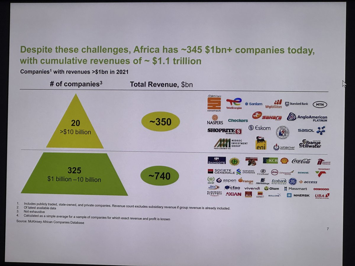 oviosu's tweet image. According to McKinsey, there are 345 companies in Africa today that earn over $1b in revenues.

20 earn over $10b!

How you view the opportunity in Africa changes when you realize it&apos;s being harnessed at scale already.

It&apos;s time for Africa!