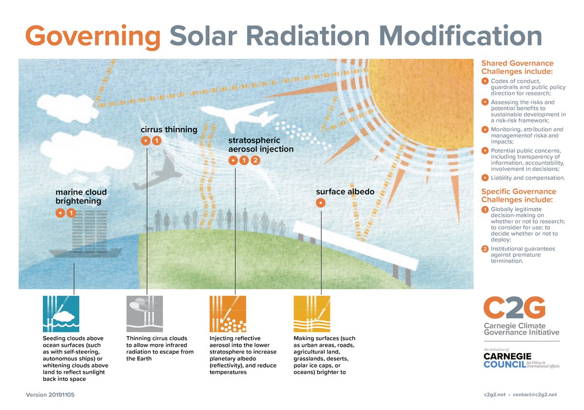 _abelim's tweet photo. What is Solar Radiation Modification (SRM) @ #OECPR6 ?
It’s a large-scale intervention in the Earth's climatic system, to reduce global warming.
It attempts to offset the effects of greenhouse gases(GHG) by causing the Earth to absorb less solar radiation.
Basically: https://t.co/GzlKufAsr4