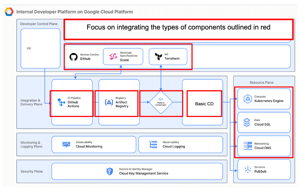 sanjiva's tweet photo. According to this article, it takes 4 weeks to get just the red bits of the picture below working. 

I agree that investing millions into building platforms is just dumb. But why is building a product to engineer your business applications sensible at all for every business? And even this article says 4 weeks is to build an MVP .. after that you have to keep that going forever - and keep competing at a layer that delivers no tangible business advantage. 

Companies should instead build apps / APIs / integrations to give better digital experiences to their customers, partners and employees - not build platforms.

This is like when Salesforce introduced SaaS CRM with "end of software": instead of spending years and millions on a software project to build the perfect CRM for your business (using Siebel primarily at the time), customers just got a best practices CRM and instead focused on building customer relationships, not building a platform for CRM.

Platform engineering is absolutely needed. But it makes no sense for every company to build a platform. Even the "end of software" was powered by software. 

In the digital era, every company has to become a software company. That means they need an internal  software engineering platform. Every company needs a CRM, a financial management system, an HR system and more too - but they just buy it. Why should you not just buy an enterprise software engineering platform too?

The above is a logical and technical argument. Very happy to discuss this with you @kaspar_official on any public forum. That will be fun!

---

Now I will pitch our product ;-). 

You can sign up with @wso2's Choreo @ChoreoDev  Internal Developer Platform as a Service https://t.co/BDwUMc6ma5 and instantly get yourself a platformless experience for enterprise software engineering .

Instead of taking 4 weeks to build an MVP you can be up and running in 4 minutes with a full platform that delivers everything you need. ZERO capex, not even 4 weeks of it (let alone millions).

We built this from the experience of helping customers build platforms for nearly 20 years .. it is not just some theory. Choreo enables teams of developers building multiple things (apps, APIs, jobs, integrations, whatever) to do so collaboratively with maximum sharing and getting it all done without having to write a single line of YAML or any other irrelevant (and yes fun & important for some) stuff underneath.

Your choice: 4 weeks for an MVP (instead of risking millions) or 4 minutes for a full featured IDP with zero capex or risk.