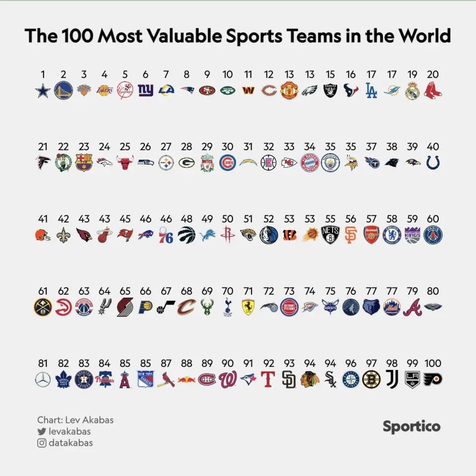 NBAentame's tweet photo. 世界で���も価値があるスポーツチームTOP100
NBA 編
2位ウォリアーズ　82.8億USD
3位ニックス　　74.3億USD
4位レイカーズ　73.4億USD
22位セルティックス　51.2億USD
25位ブルズ
32位クリッパーズ
43位ヒート
46位シクサーズ
etc…
 #NBA情報
#NBAニュース
#NBA
#NBAエンタメ
#NBA日本語 https://t.co/8DSR7aRr8I